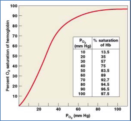 Hb oxygen saturation