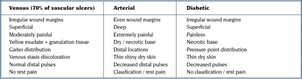 Characteristics of chronic skin ulcers: Arterial Vs Venous Vs Diabetic