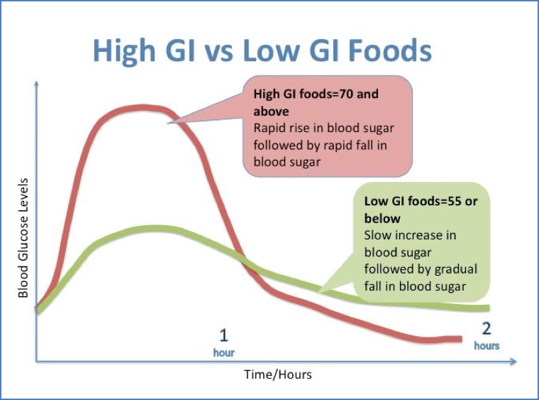 nutrition basics: Glycaemic Index
