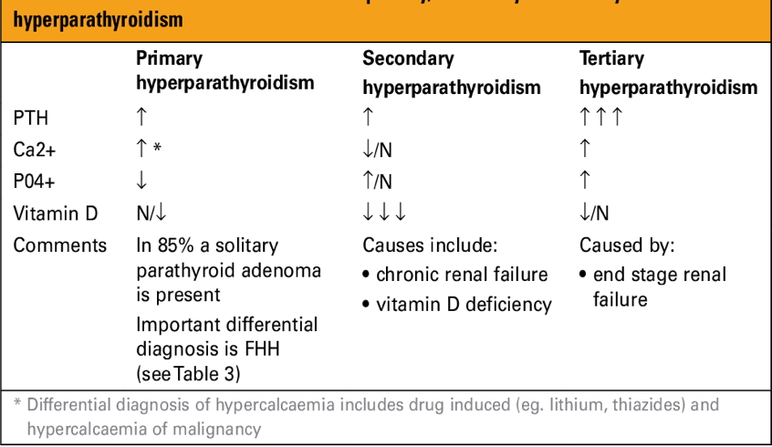 HYPERPARATHYROIDISM