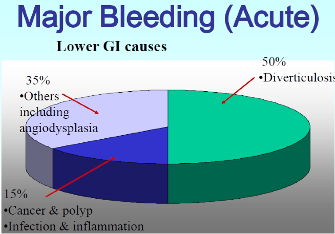 MAJOR RECTAL BLEEDING