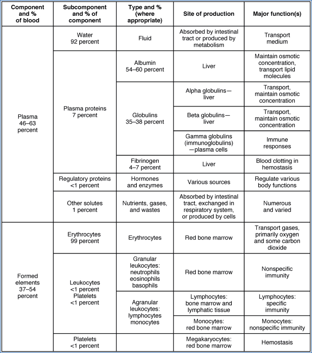 Major Blood Components