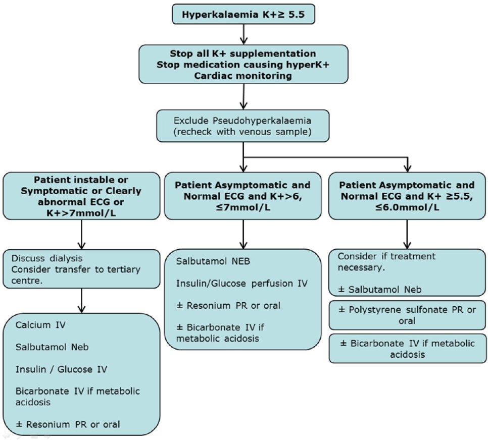 electrolyte imbalances - Potassium - hyperkalaemia