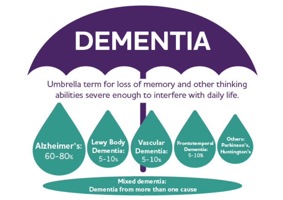 dementias types