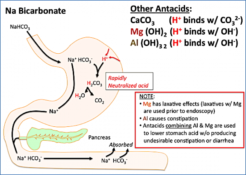Antacid drugs: Acid Neutralizers