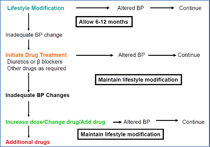 Basic hypertension management