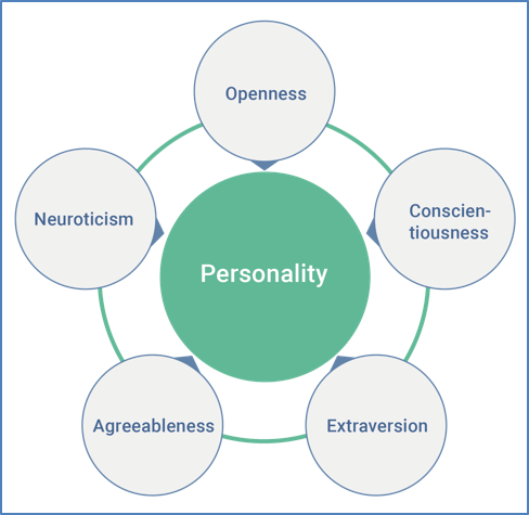 Personality - How is it Measured