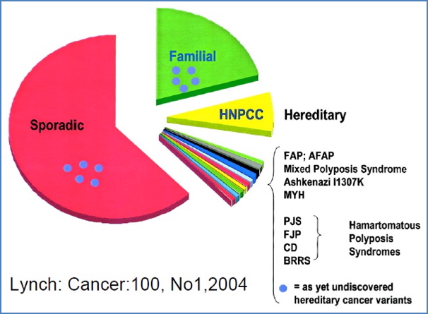 May be Sporadic OR Inherited