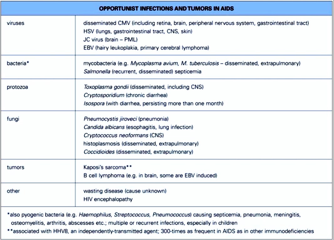 Opportunistic Infections & Tumours in AIDS