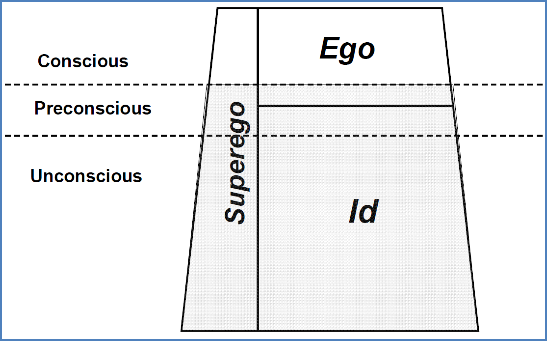 Psychoanalytic & Developmental Theories