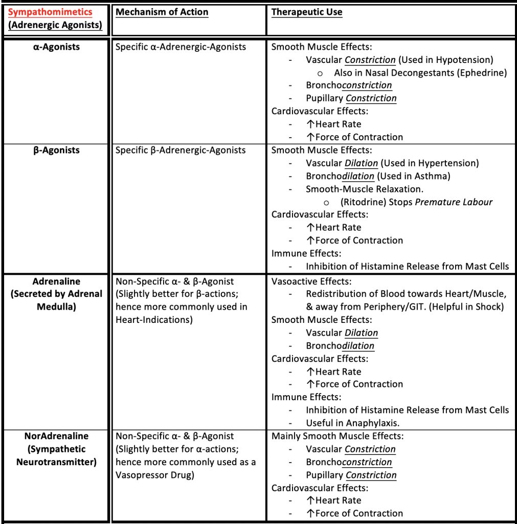 Nervous system drug targets: Sympathomimetics