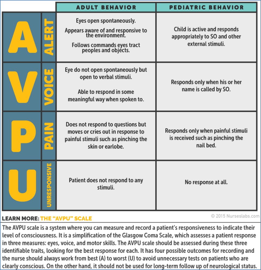 loss of consciousness: The ‘AVPU’ Scale